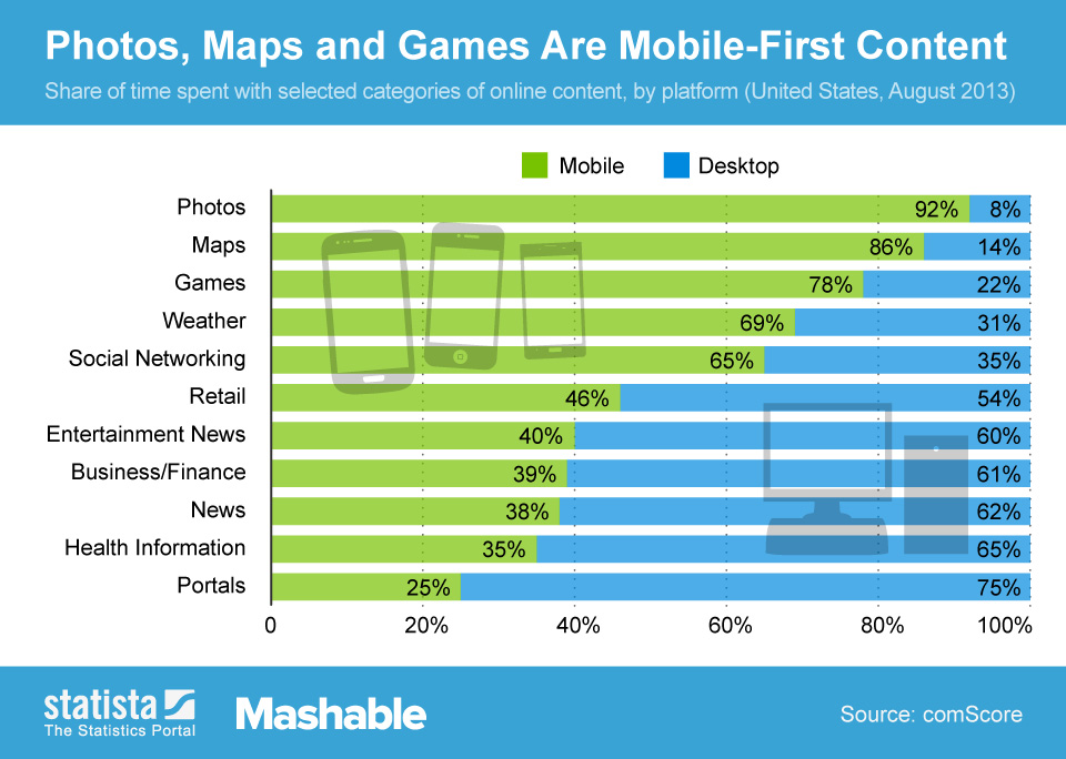 Source: Mashable & Statista