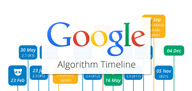 Google Algorithm Timeline