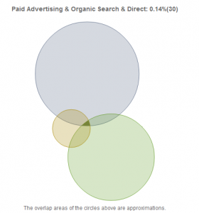 Analytics Venn Diagrams