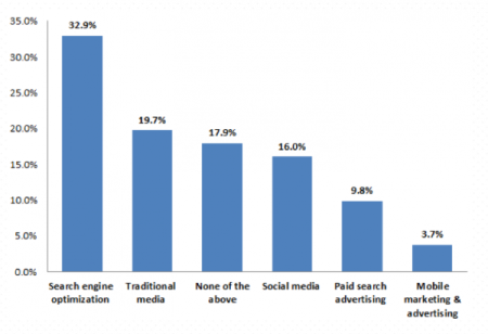 SEO preferred advertising method