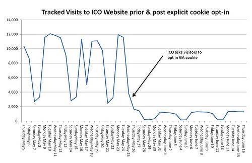 ICO traffic before and after