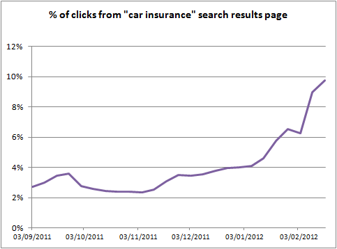 Car Insurance % of Search Clicks