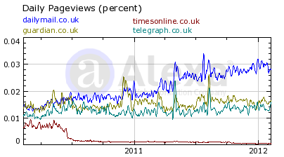 UK Newspaper Alexa Traffic Ranks