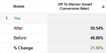 CTR Increase