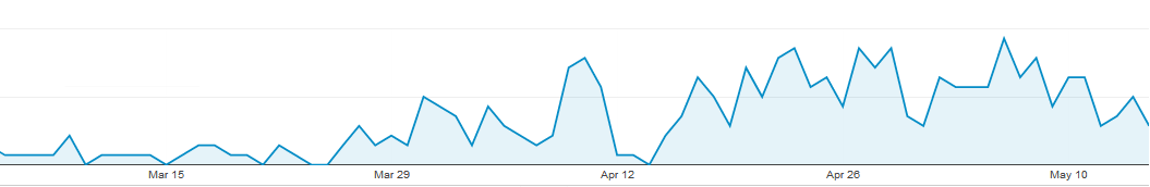 Exact Match Domain - Increase in Traffic