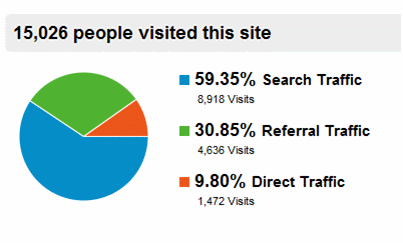 Google Analytics Referral Breakdown