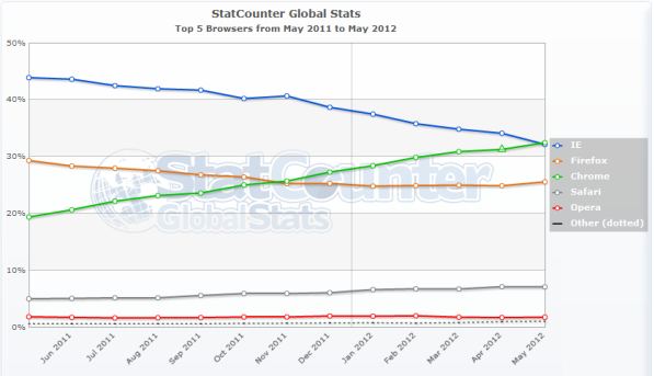 Internet Browser Market Share 2012