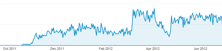 The rise of (not provided)