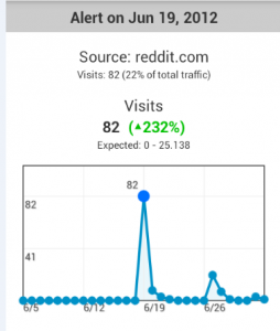 Reddit Traffic