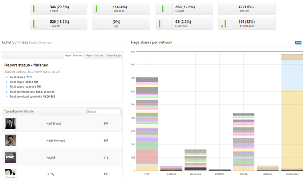 Social Crawlytics to identify most popular content