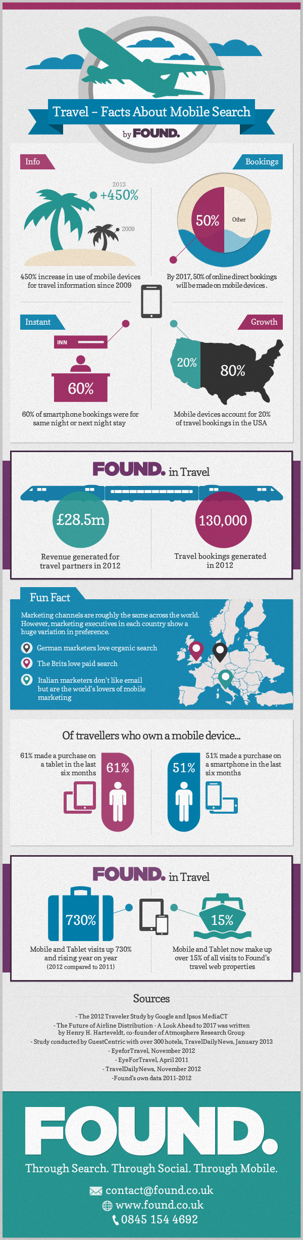 Travel - Facts about Mobile Search [Infographic]