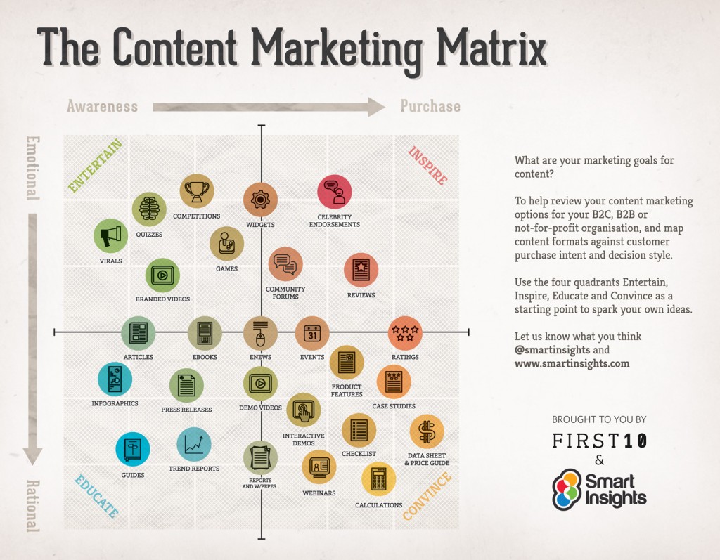 Content Marketing Matrix