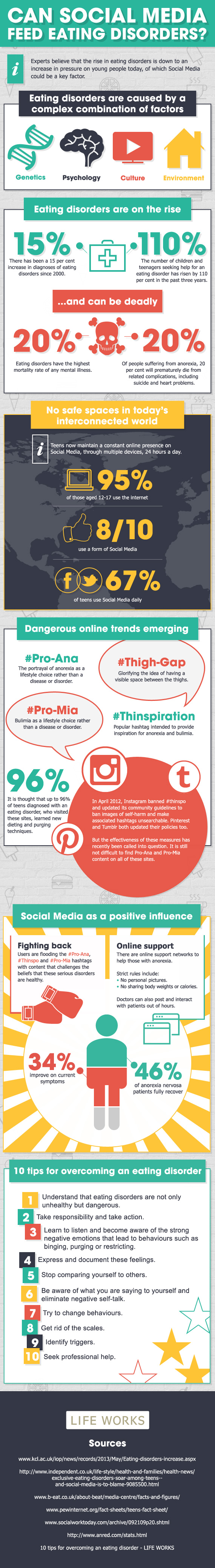 Eating Disorders and Social Media Infographic