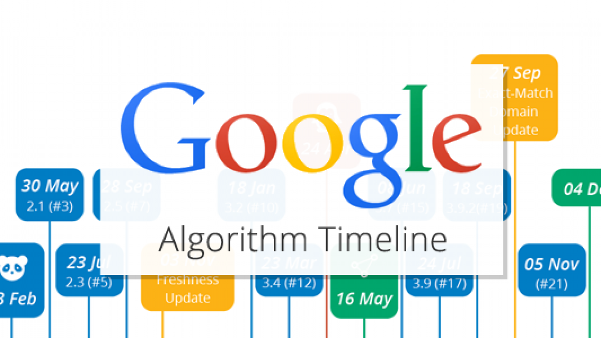 Поисковый алгоритм google. Google algorithm. seo алгоритм. google timeline. гугл алгоритмы фото.