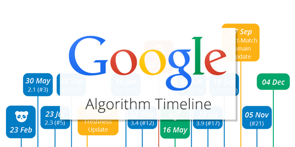 What is googled more
