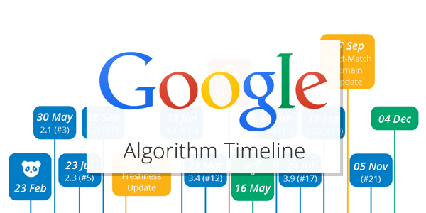 Google Algorithm Timeline