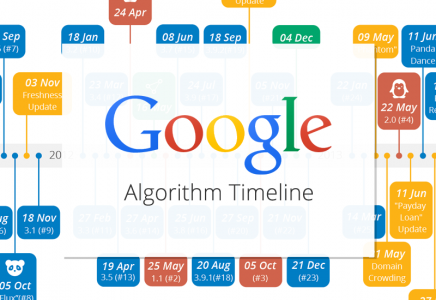 Google Algorithm Timeline