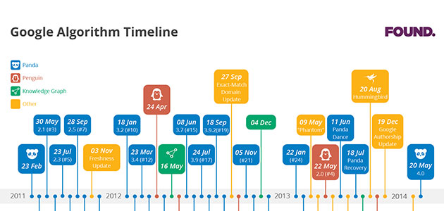 Google Algorithm Timeline