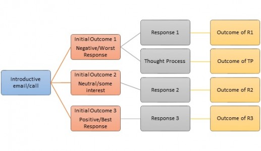 Conversation Map