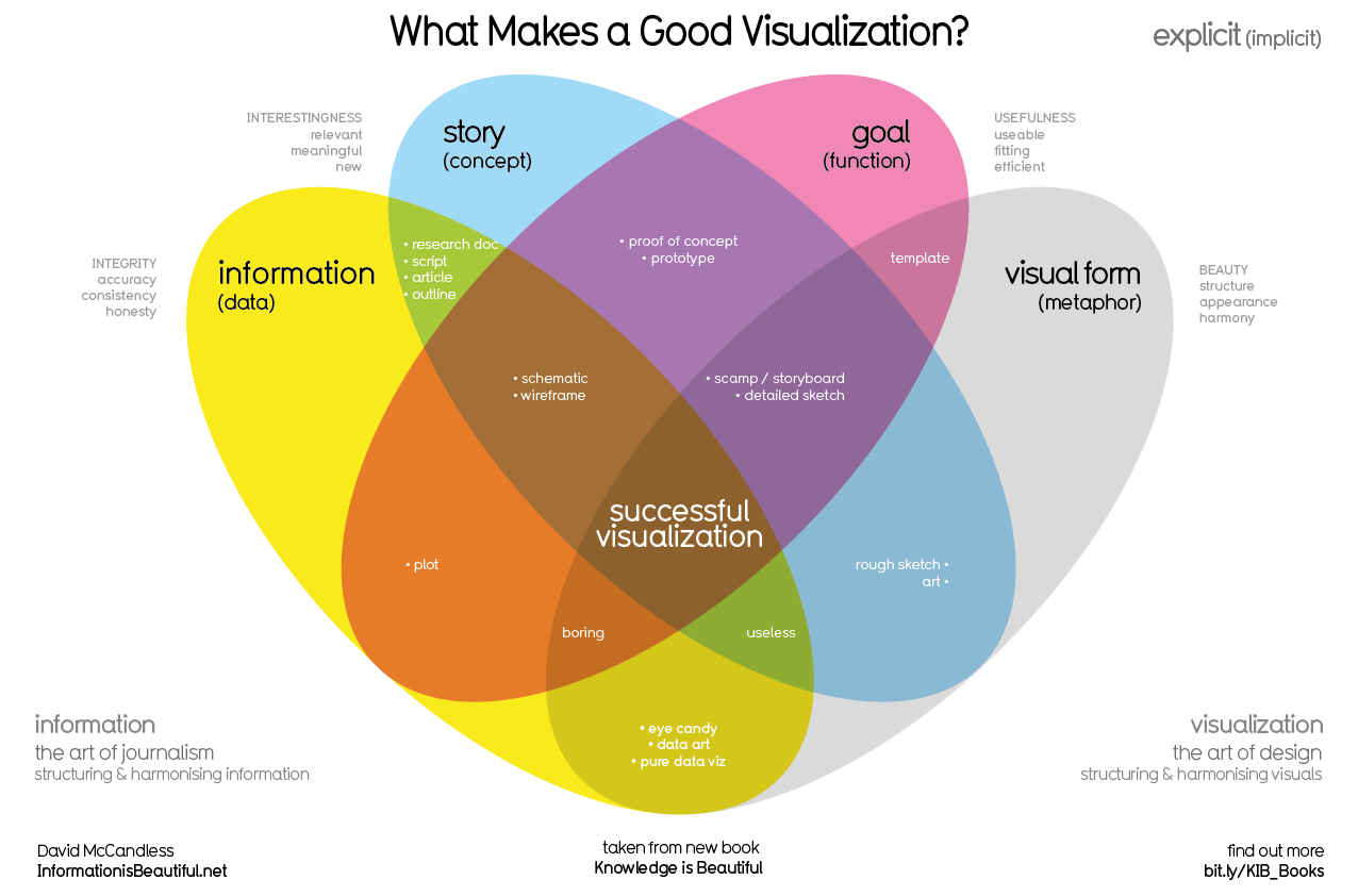 What makes a good information visualisation 