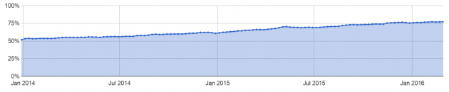 The percentage of requests which 