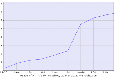 HTTP2 adoption