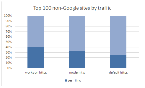 Data from Google's HTTPS transparency report