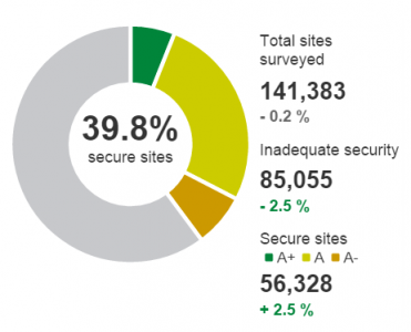 SSL Pulse HTTPS usage statistics