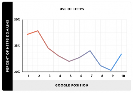 Correlation between use of HTTPS and page 1 rankings