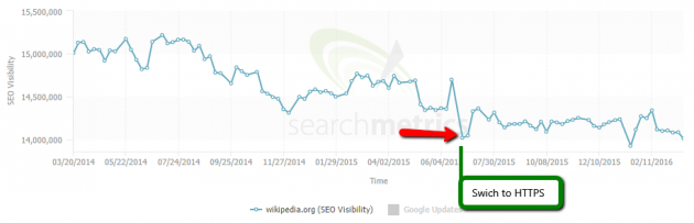 Visibility dipped at the time of the switch to HTTPS