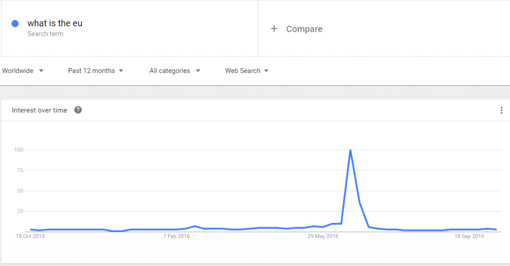 Interest in the EU graph