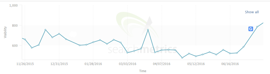 searchmetrics phantom update