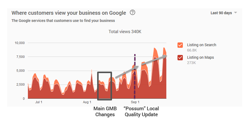 Google My Business Impression Insights