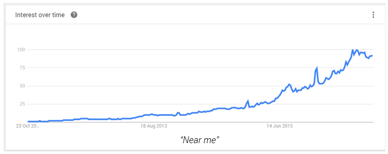 Google Trends Near Me