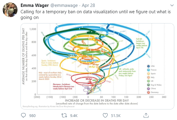 A confusing data visualisation created to be confusing