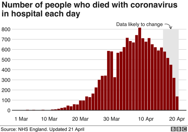 Chart showing daily death toll since March and 7-day rolling average