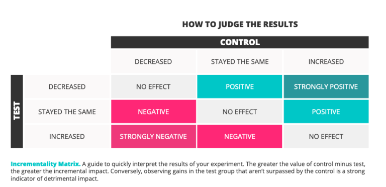 Incrementality Study Guide to Incrementality: How to Prove Digital Strategy Works | Found